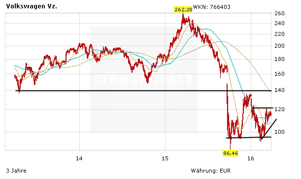 Aktienkurs Volkswagen in Euro