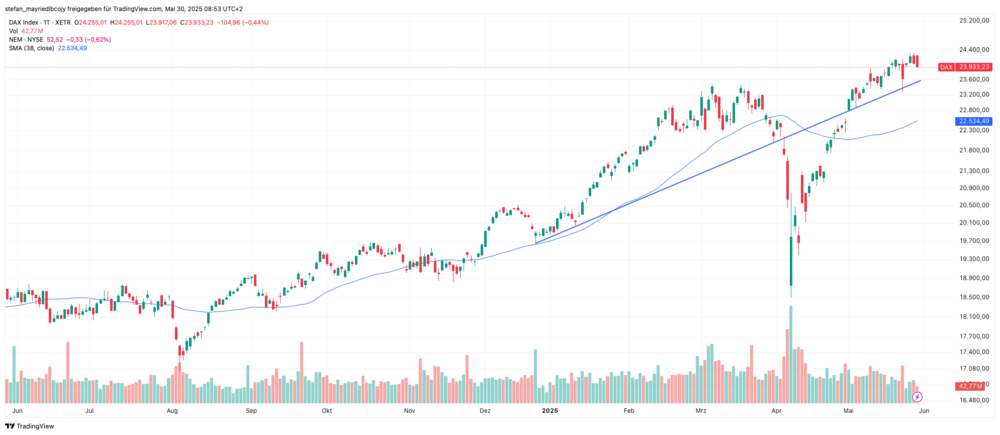 DAX-Chart