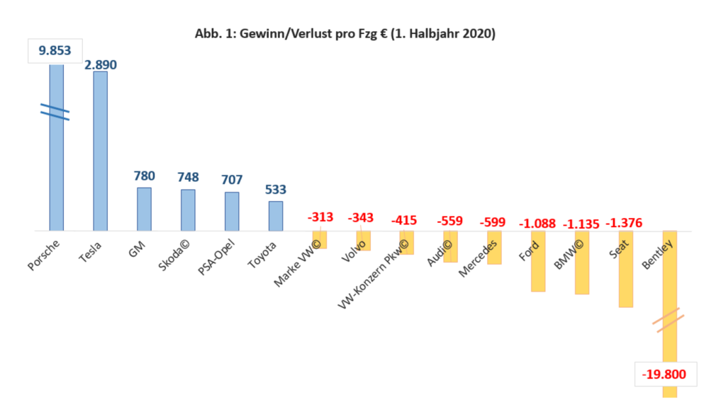 Autobauer - Gewinn-Verlust im 1. Halbjahr 2020