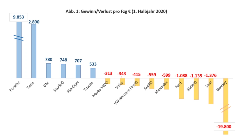 Autobauer - Gewinn-Verlust im 1. Halbjahr 2020