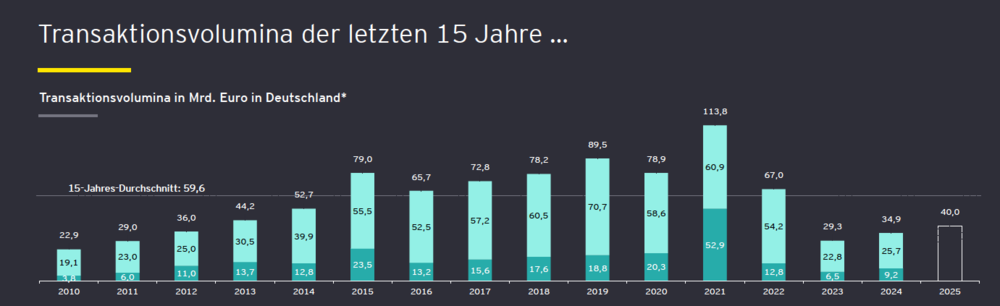 Transaktionsvolumen Immobilien