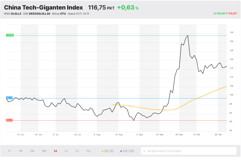 China Tech-Giganten Index