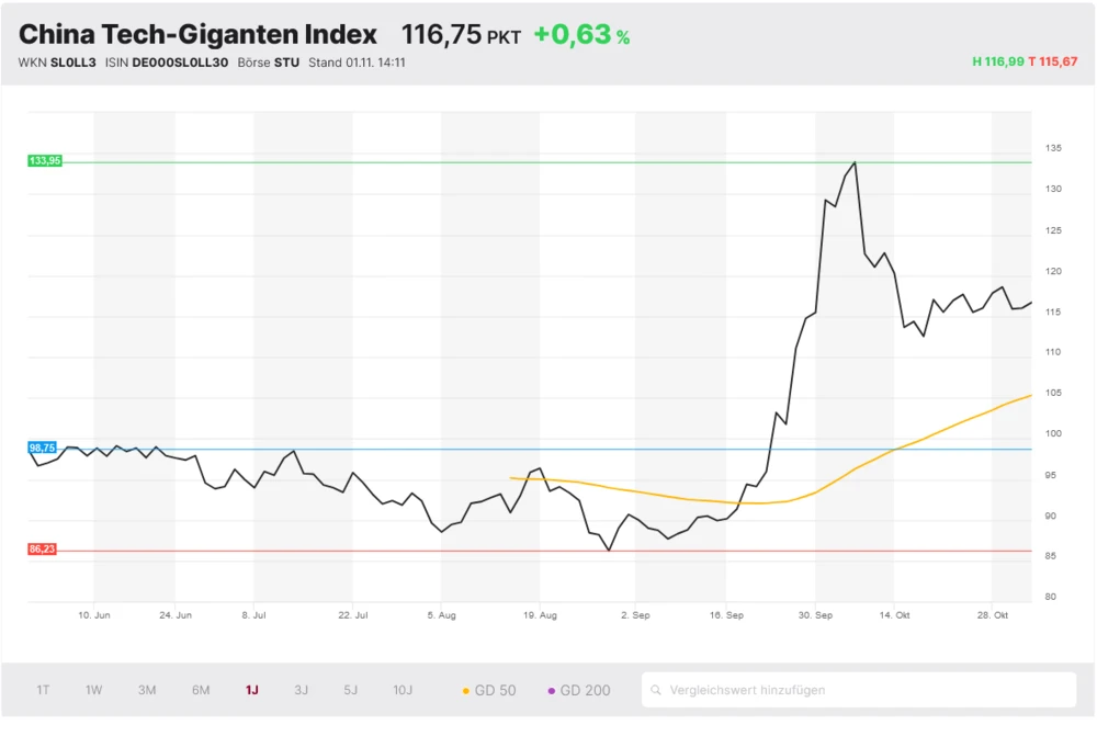 China Tech-Giganten Index