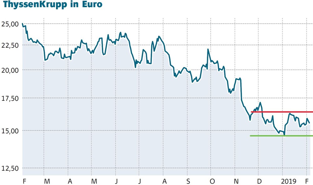 Aktienkurs ThyssenKrupp in Euro