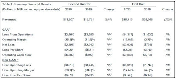 Boeing Quartalsbericht