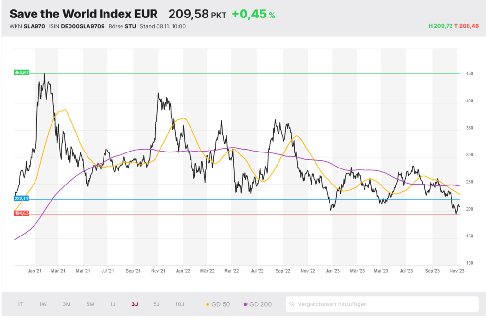 Save the world index