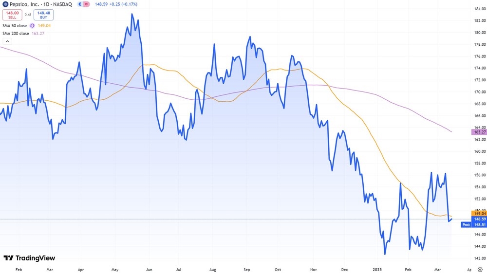 PepsiCo seit Februar 2024 (Nasdaq, in US-Dollar)