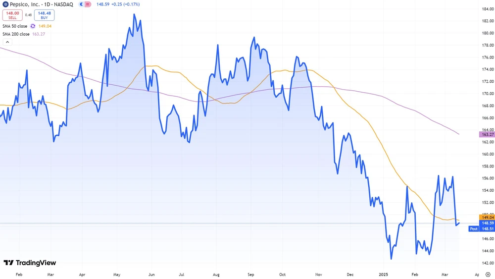PepsiCo seit Februar 2024  (Nasdaq, in US-Dollar) 