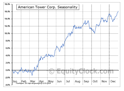 Saisonalität American Tower