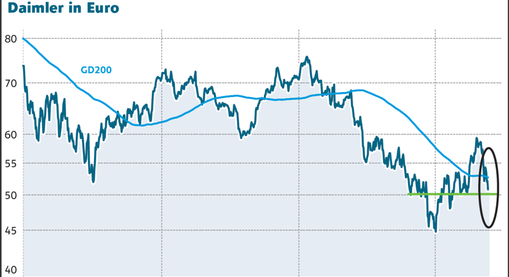 Daimler Aktie Rutscht Ab Keine Panik Der Aktionar