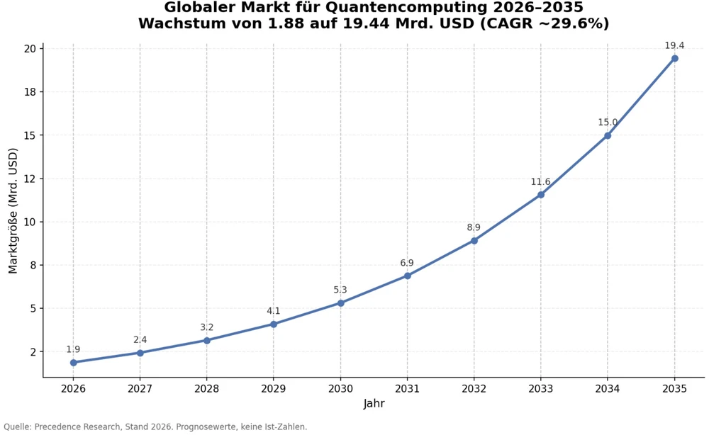 Quantencomputer-Markt wächst mit 900 Prozent