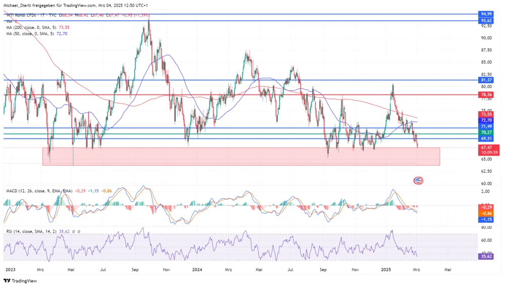 WTI in US-Dollar Tageschart