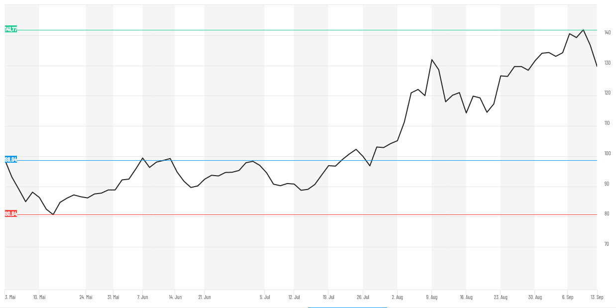 Impfstoff-Aktien-Index: BioNtech, Valneva Und Co - Wie Geht Es Weiter ...