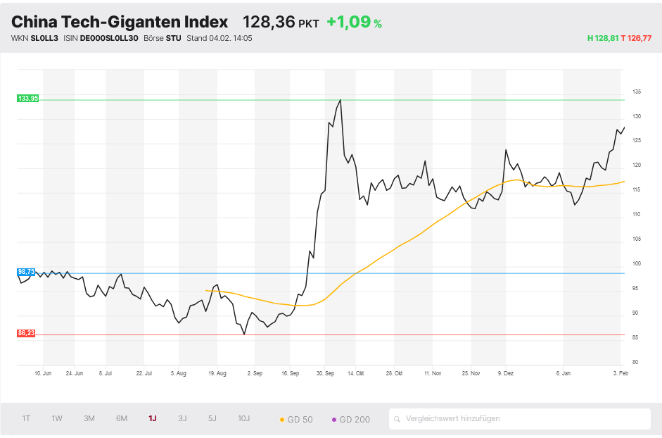 China Tech-Giganten Index