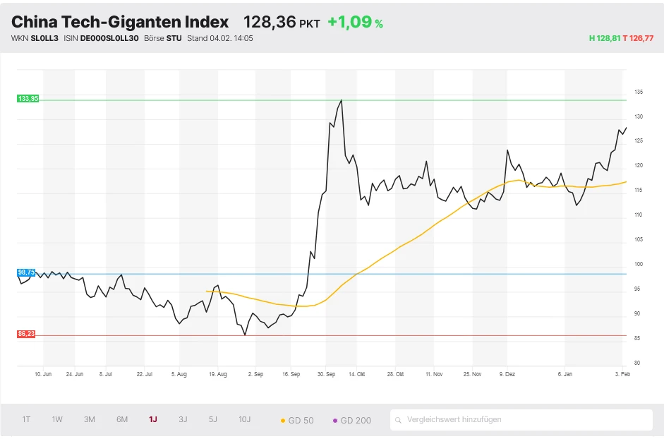 China Tech-Giganten Index