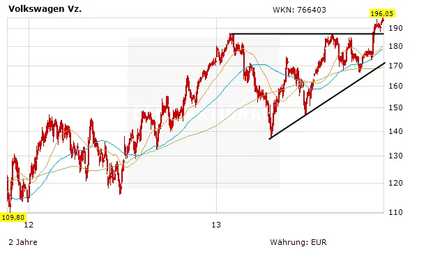 Aktienkurs Volkswagen Vz. in Euro