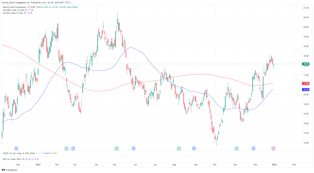 Barrick Gold