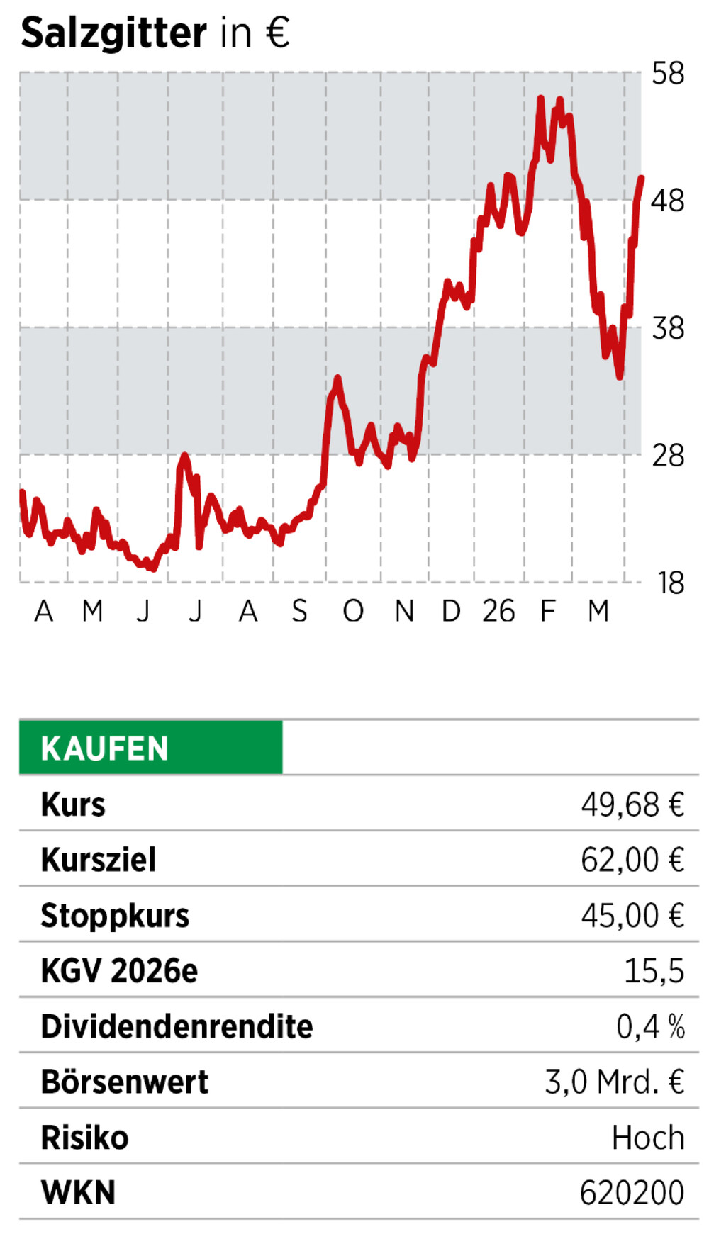 Infobox + Chart Salzgitter