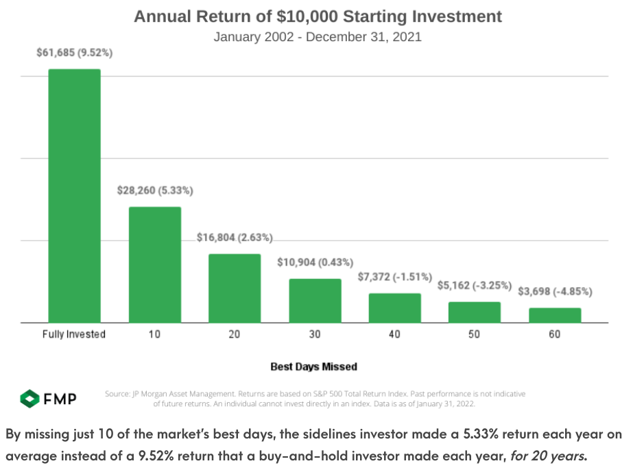 Verpassen der besten Handelstage im S&P500