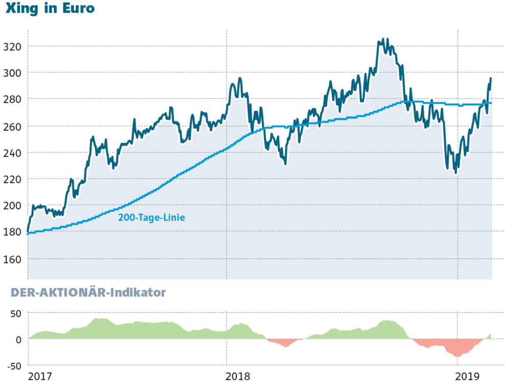 Xing Aktie Im Rallyemodus 25 Prozent Plus Seit Jahresanfang Der Aktionar