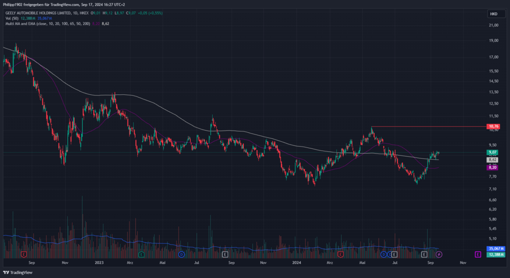 Geely Tageschart in Hongkong-Dollar