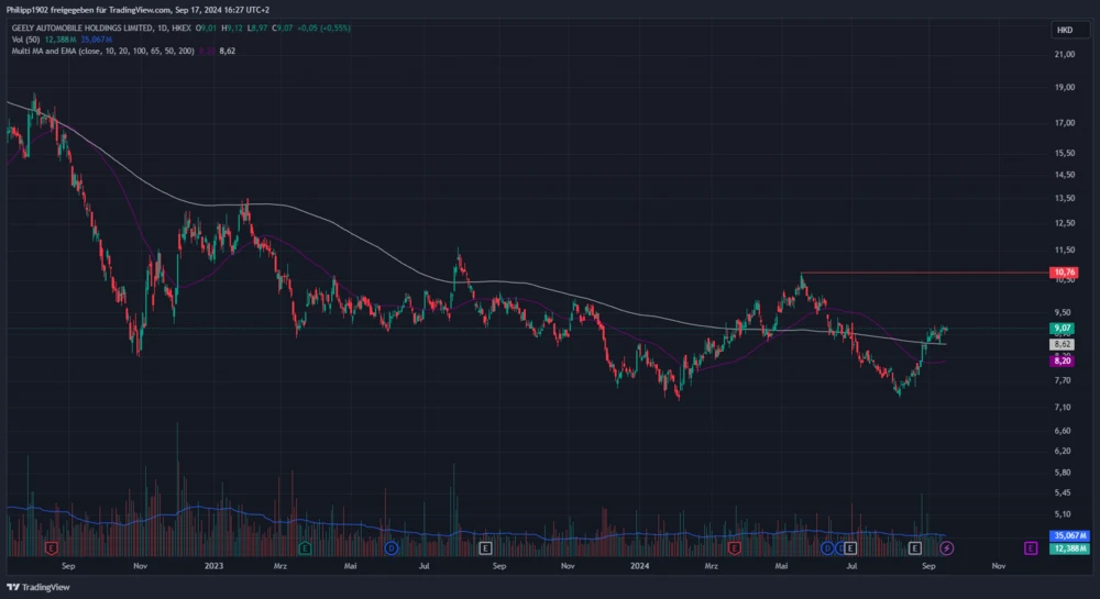 Geely Tageschart in Hongkong-Dollar