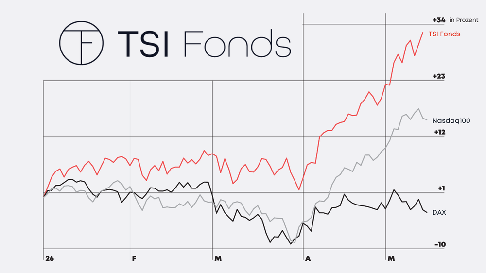 TSI vs. DAX vs. Nasdaq