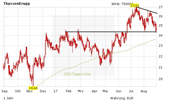 Aktienkurs ThyssenKrupp in Euro
