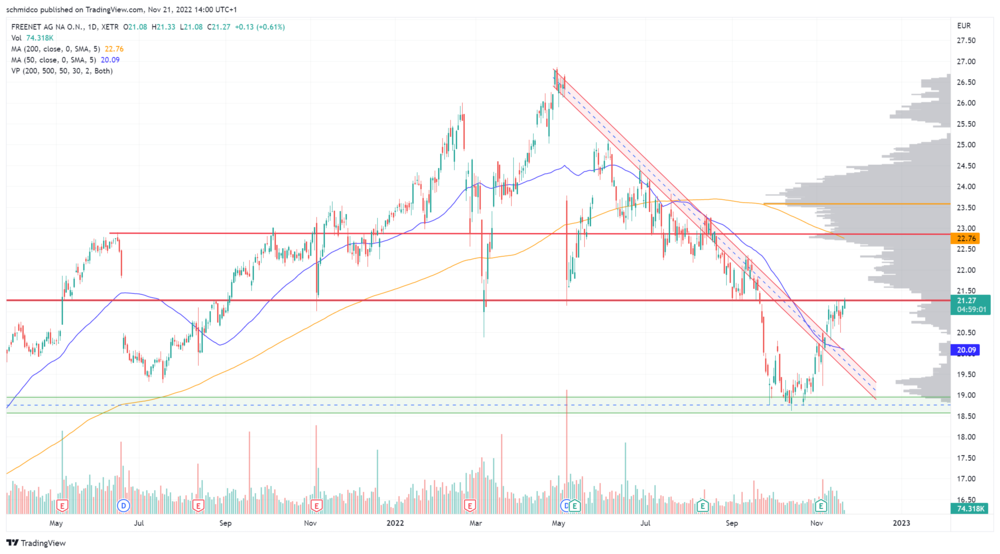 Freenet, Chartanalyse, Technische Analyse, Widerstand, Aktie, Charttechnik