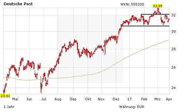 Deutsche Post 5 Fakten Zur Dividende Der Aktionar