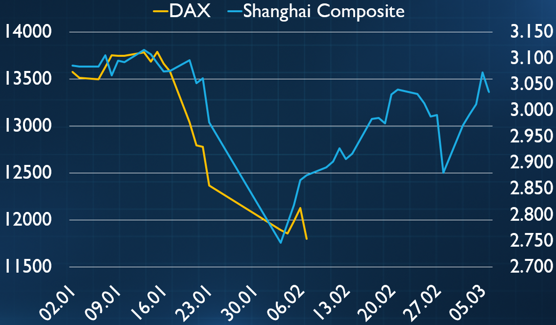 Stichwort Corona: Chinesische Börse als Vorbild für den DAX? – Riedl Report #002