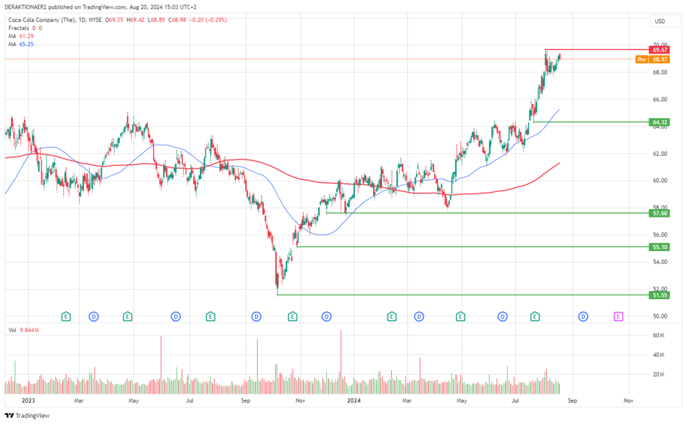 Coca-Cola in USD