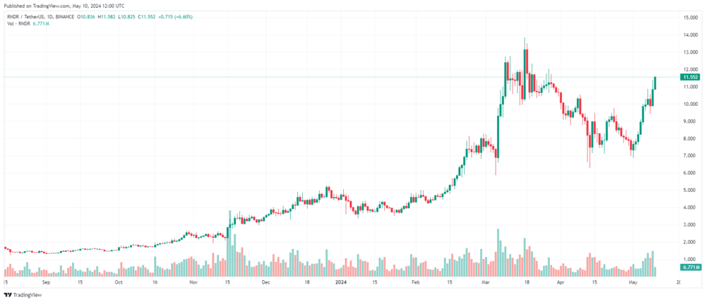 Render (RNDR) in US-Dollar