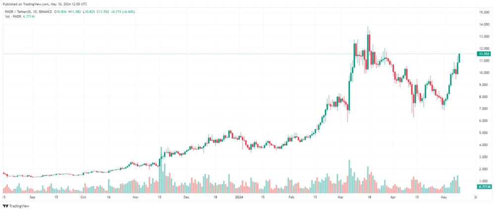 Render (RNDR) in US-Dollar
