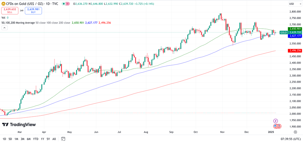 Gold Chart 1 Jahr