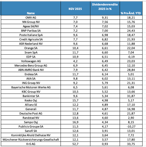 Europa-Aktien, Dividenden, Börse