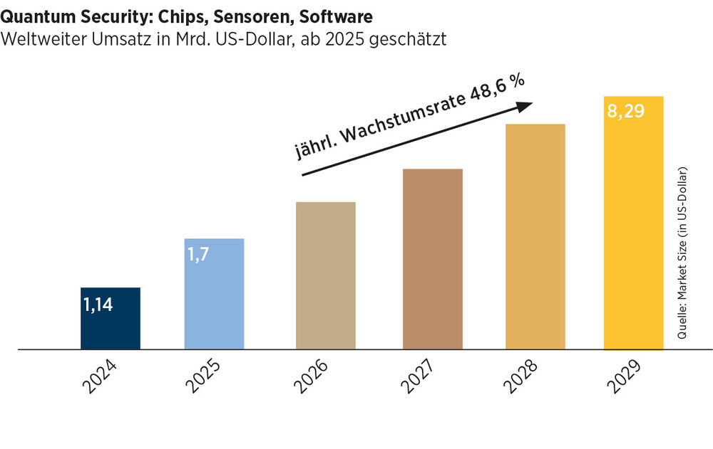 Quantensicherheit Marktprognose