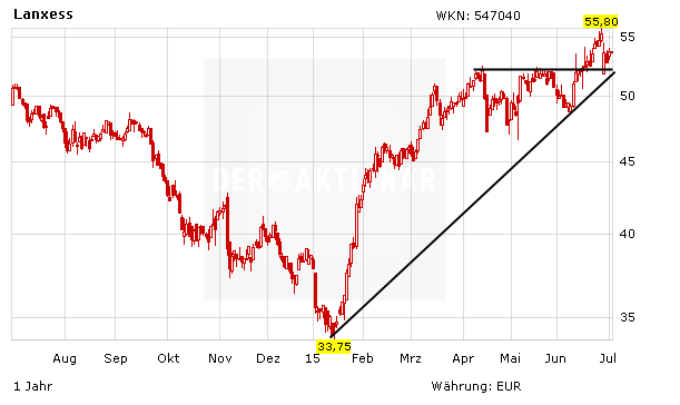 Lanxess Aktie Prozent Potenzial Der Aktionar