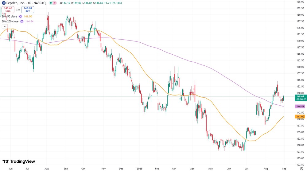 PepsiCo seit Juni 2024 (in US-Dollar, Nasdaq)