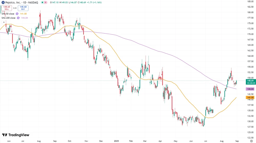 PepsiCo seit Juni 2024  (in US-Dollar, Nasdaq)