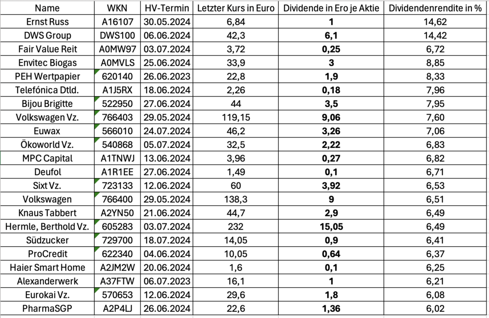 Riesen Dividendenrenditen bei diesen deutschen Aktien