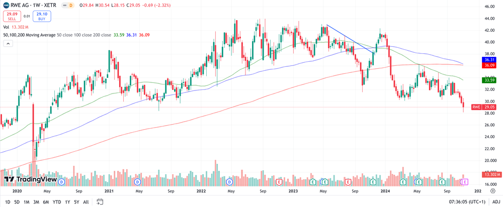 RWE Chart 5 Jahre