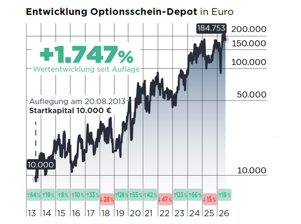Performanze OP-Depot Megatrend-Folger