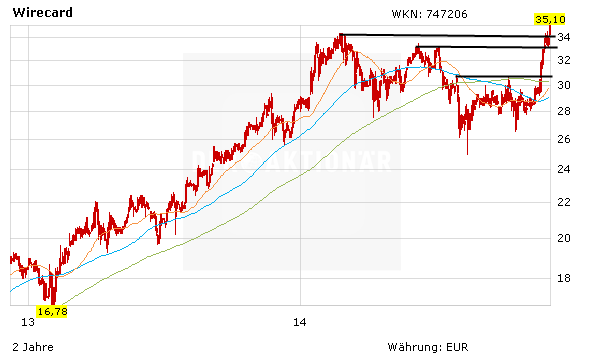 Wirecard Aktie Rekordhoch Der Aktionar