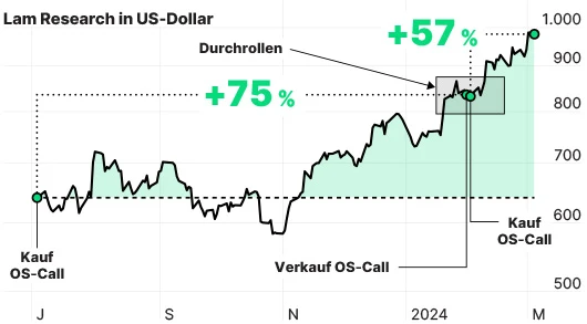 Optionsschein-Strategie mit Durchrollen der Scheine am Beispiel Lam Research