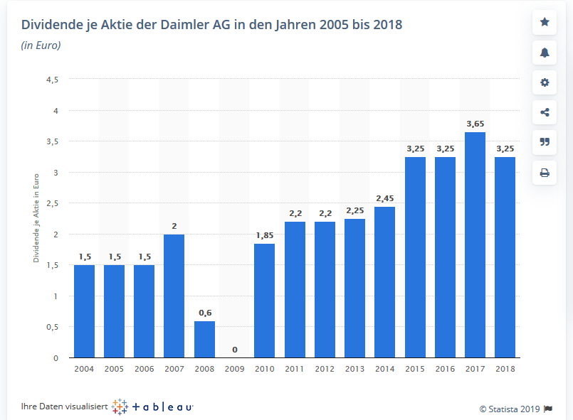 Daimler Kaufsignal Dividende Runter Diese Beiden Termine Sind Wichtig Der Aktionar