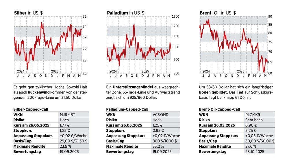 Silber-Palladium-Öl-Chart
