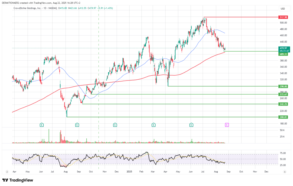 CrowdStrike in USD