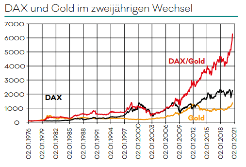 Gold und DAX im zweijährigen Wechsel