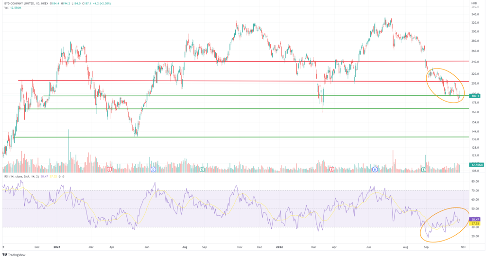 An der Marke von 170 Hongkong-Dollar dürfte es zu einer Gegenbewegung kommen. Darauf deutet auch die bullishe Divergenz beim RSI-Indikator hin.